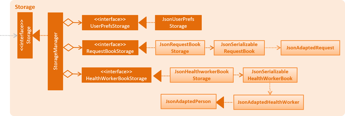 StorageClassDiagram