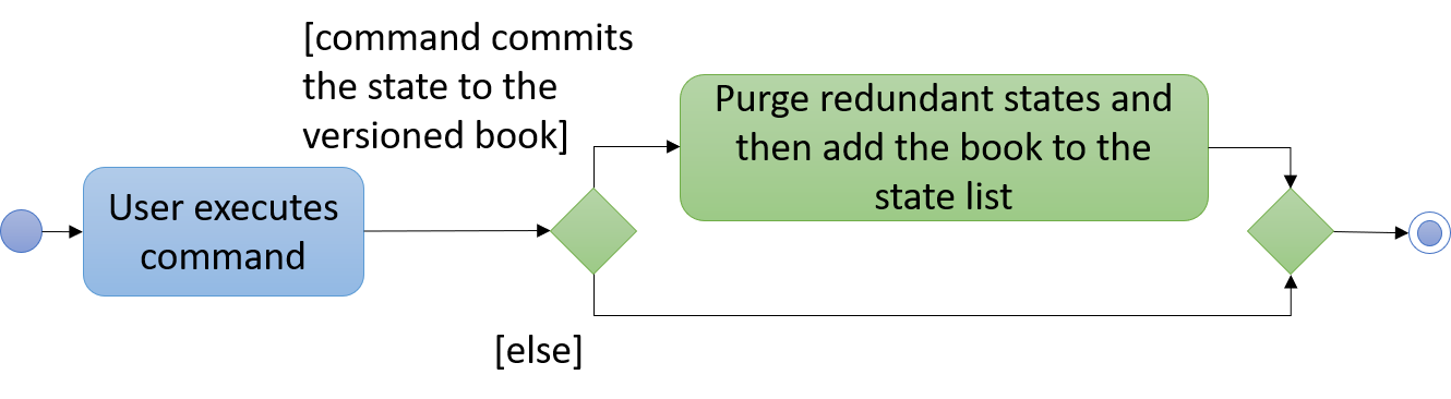 UndoRedoActDiagram