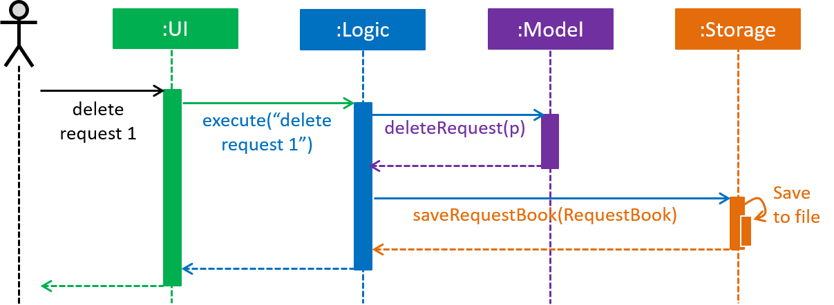 logicseqdiagram