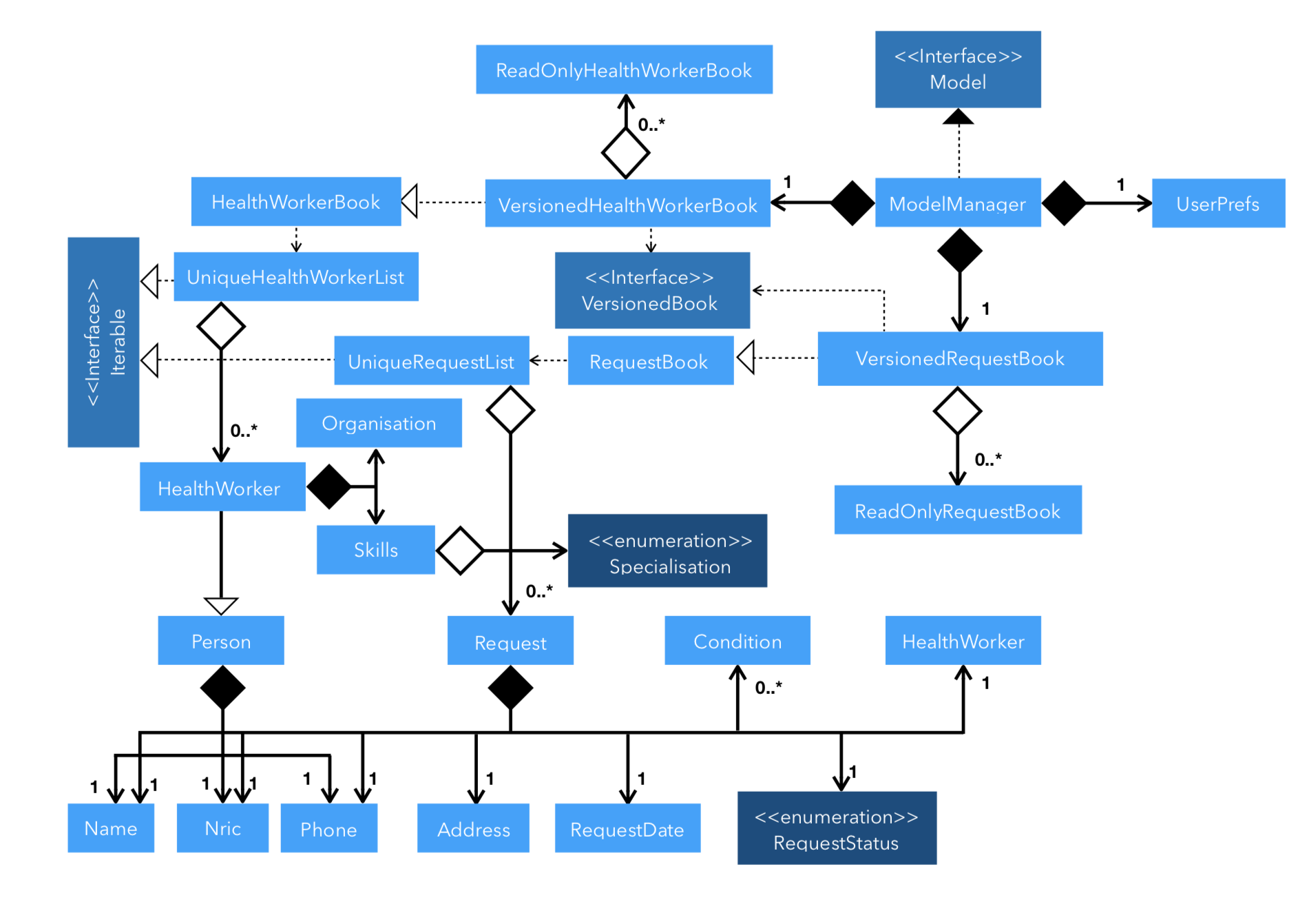 modelUmlDiagram