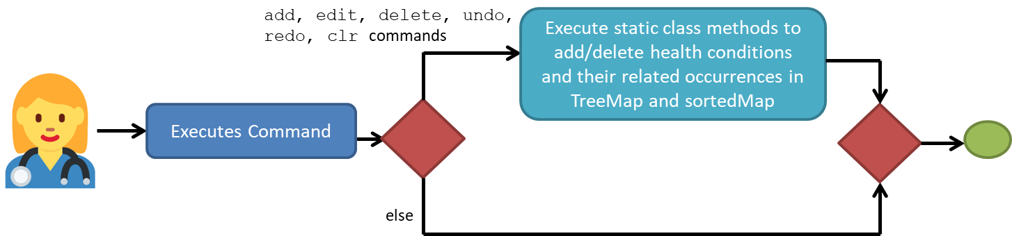 statistics activity diagram